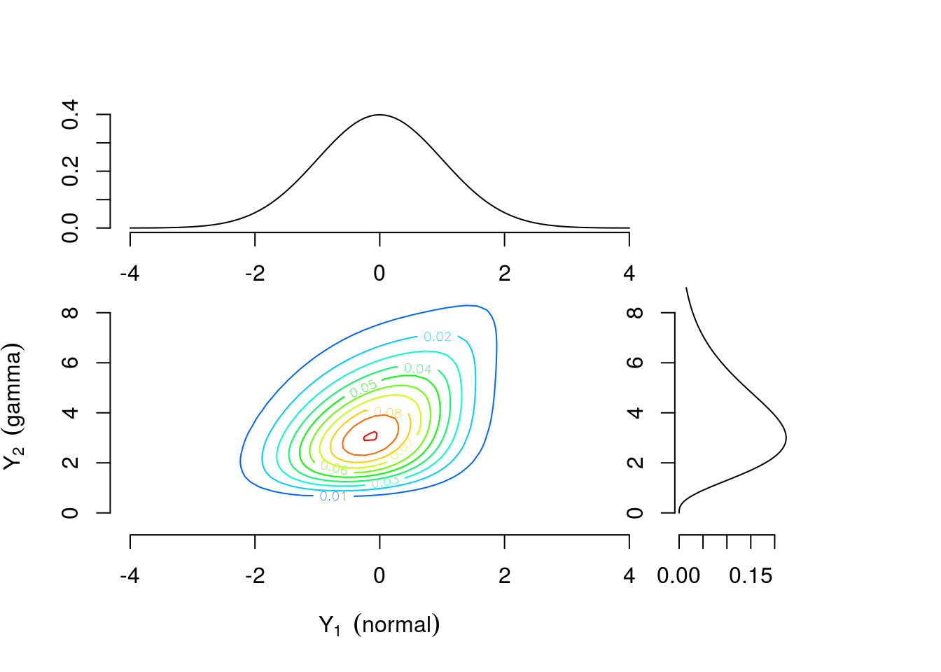 Contour plot of bivariate density with standard normal and gamma(4,1) margins combined using a Gumbel copula with $\theta=1\frac{1}{3}$