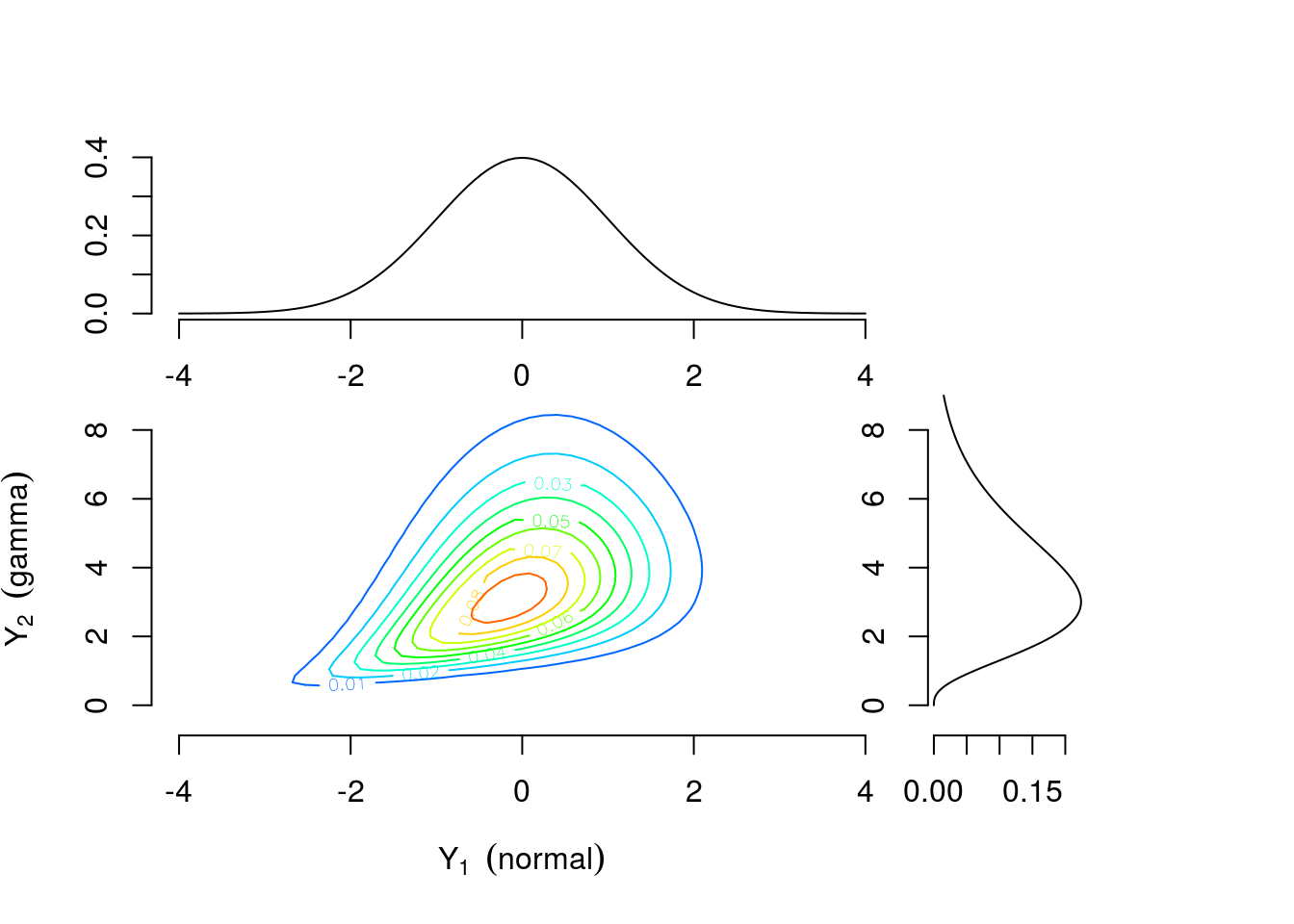 Contour plots of multivariate density with standard normal and gamma(4,1) margins combined using a Clayton copula with $\theta=\frac{2}{3}$