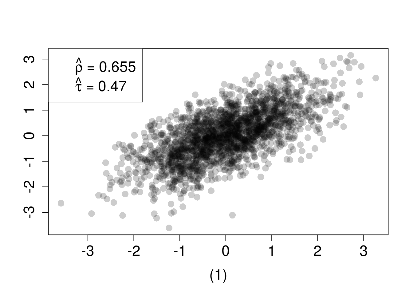 n=2000 random draws from the bivariate distribution constructed with a normal copula and (1) standard normal margins or (2) Student-$t_3$ and $exp(1)$ margins. True $\rho=0.6322$ and $\tau=0.4505$