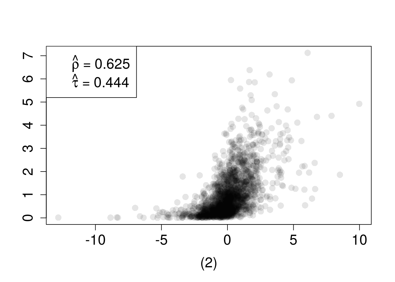 n=2000 random draws from the bivariate distribution constructed with a normal copula and (1) standard normal margins or (2) Student-$t_3$ and $exp(1)$ margins. True $\rho=0.6322$ and $\tau=0.4505$