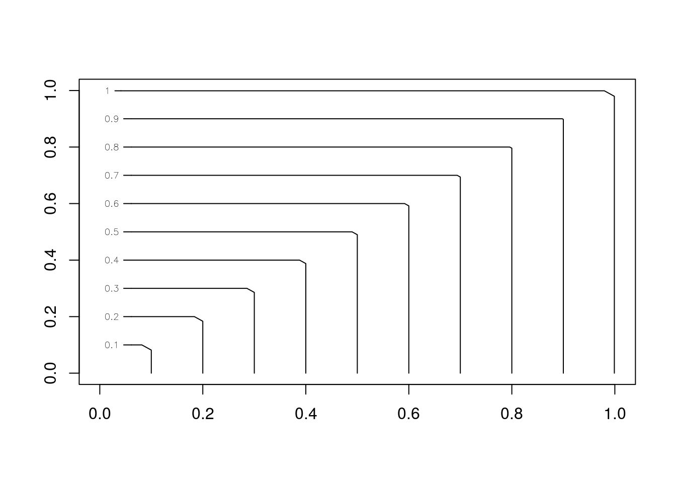Contour plot