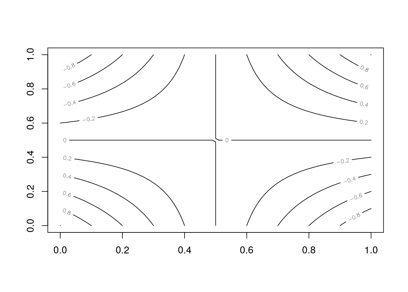 Contour plot
