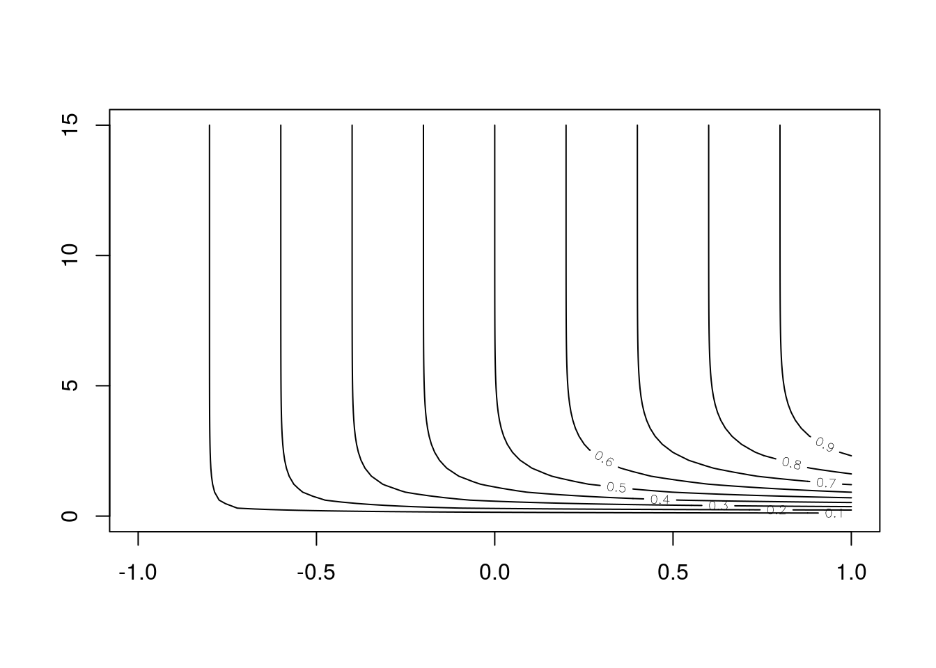 Contour Plot