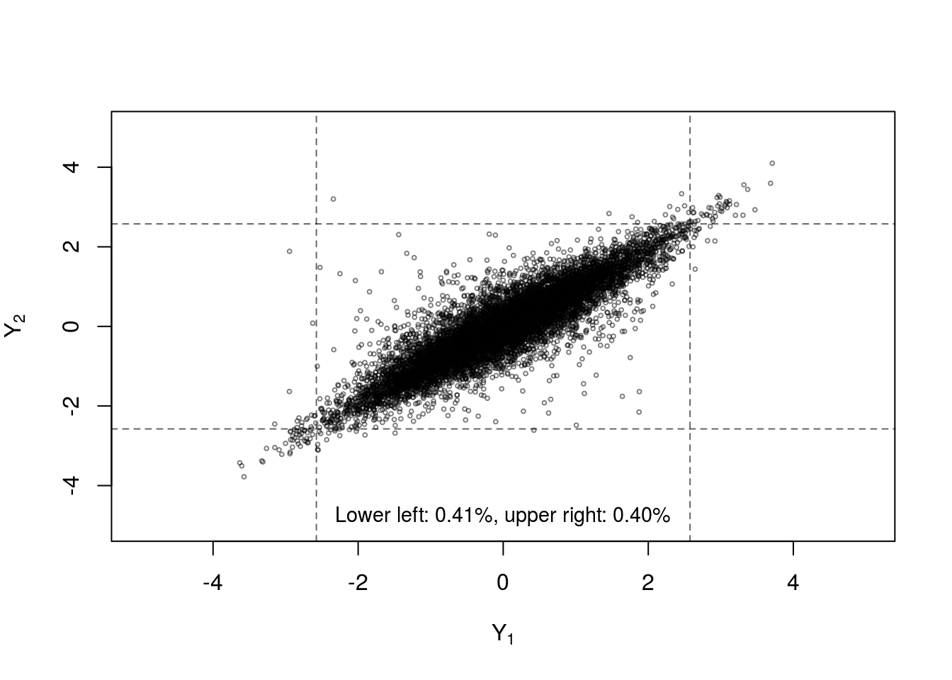Four samples of n=10000 random draws from bivariate distributions constructed with standard normal margins and Kendall's $\tau=0.7$ with (clockwise from top left) normal copula, Student-$t_3$ copula, Gumbel copula and Clayton copula. Dashed lines indicate the 0.005 and 0.995 quantiles of the standard normal margins.