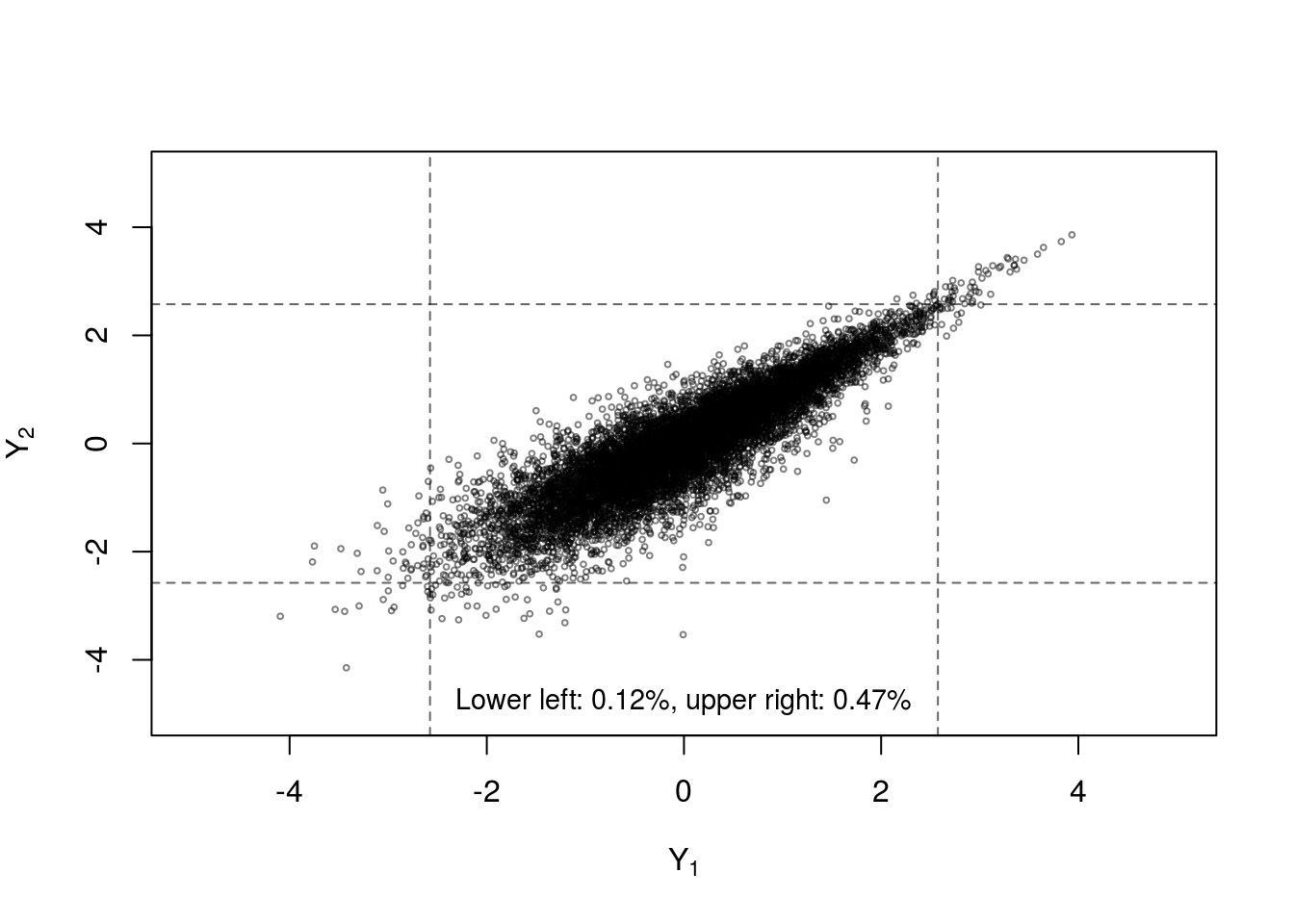 Four samples of n=10000 random draws from bivariate distributions constructed with standard normal margins and Kendall's $\tau=0.7$ with (clockwise from top left) normal copula, Student-$t_3$ copula, Gumbel copula and Clayton copula. Dashed lines indicate the 0.005 and 0.995 quantiles of the standard normal margins.